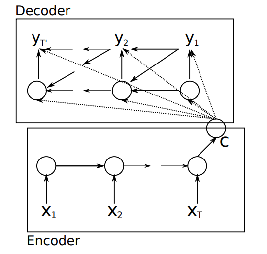 RNN Encoder-Decoder